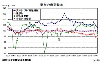 財別の出荷動向