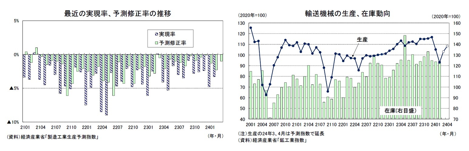 最近の実現率、予測修正率の推移/輸送機械の生産、在庫動向