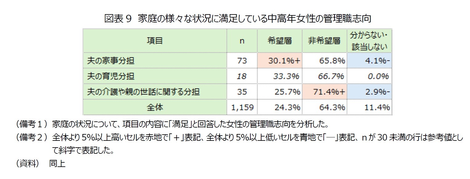 図表9　家庭の様々な状況に満足している中高年女性の管理職志向