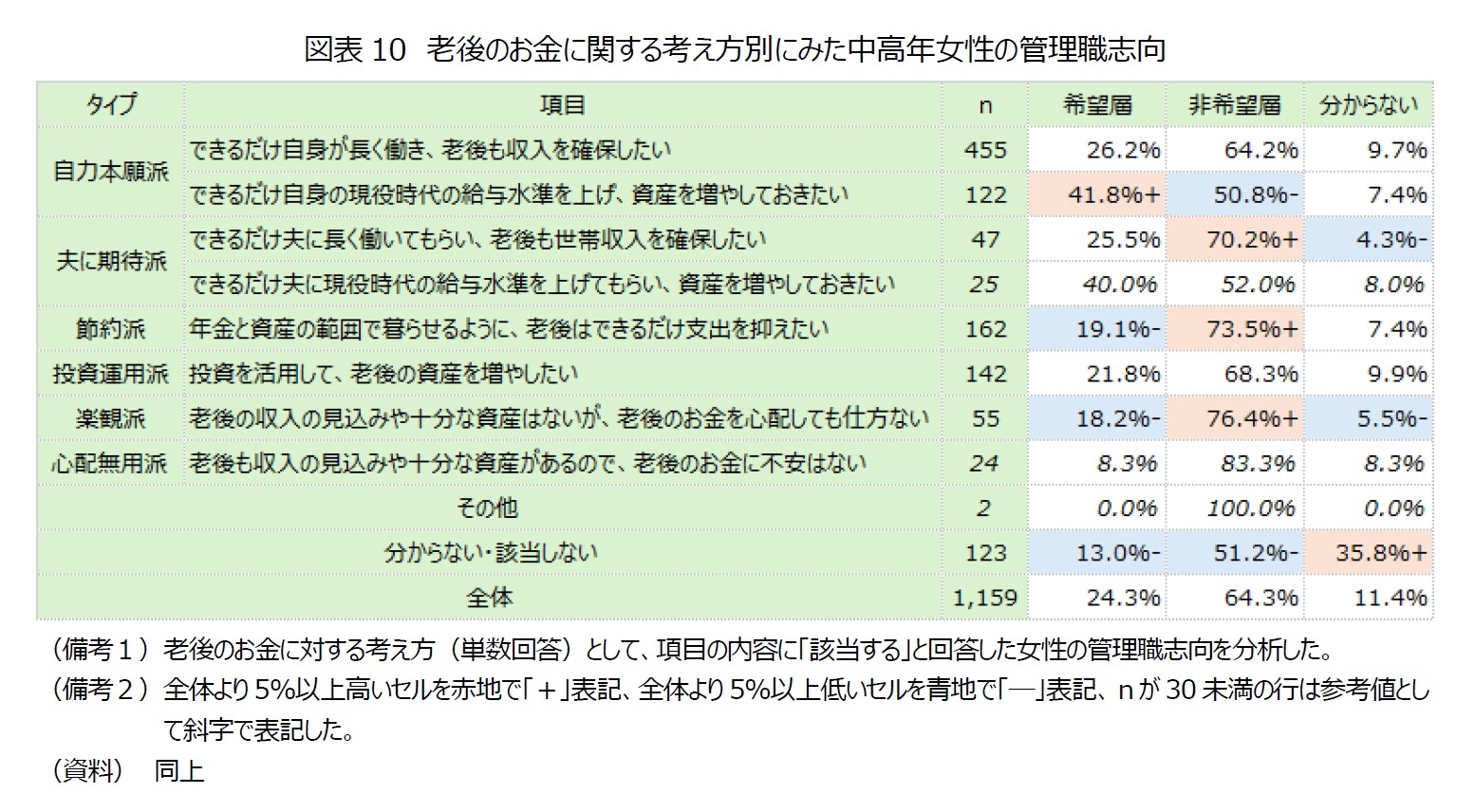 図表10　老後のお金に関する考え方別にみた中高年女性の管理職志向