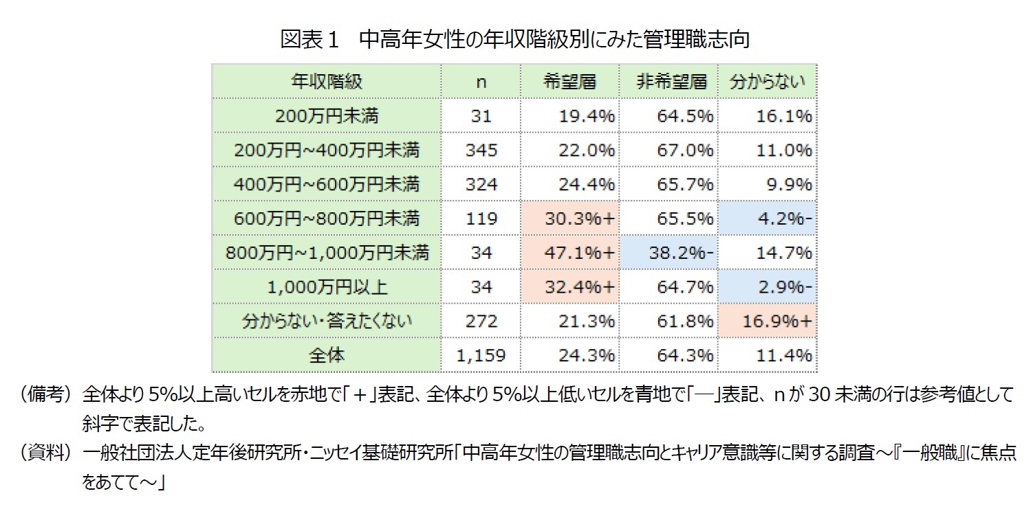 図表１　中高年女性の年収階級別にみた管理職志向