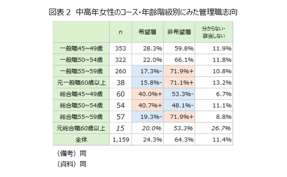 図表2　中高年女性のコース・年齢階級別にみた管理職志向