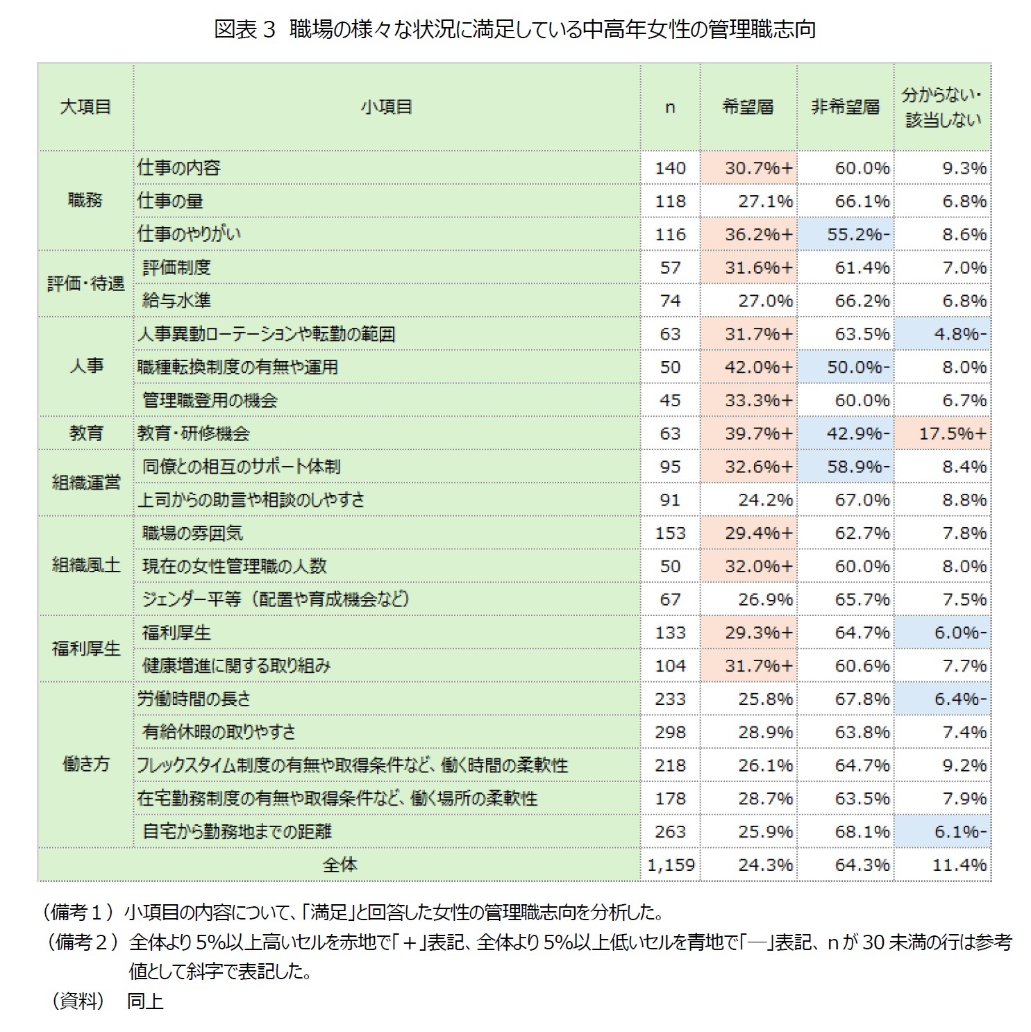 図表3　職場の様々な状況に満足している中高年女性の管理職志向