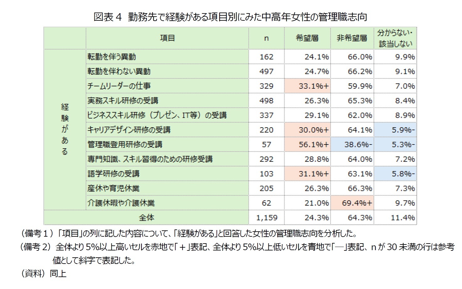 図表4　勤務先で経験がある項目別にみた中高年女性の管理職志向
