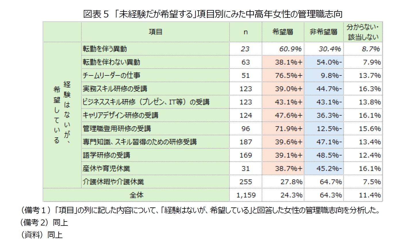 図表5　「未経験だが希望する」項目別にみた中高年女性の管理職志向