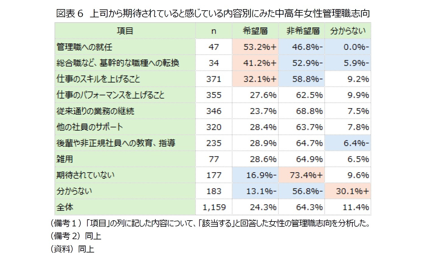 図表6 上司から期待されていると感じている内容別にみた中高年女性管理職志向