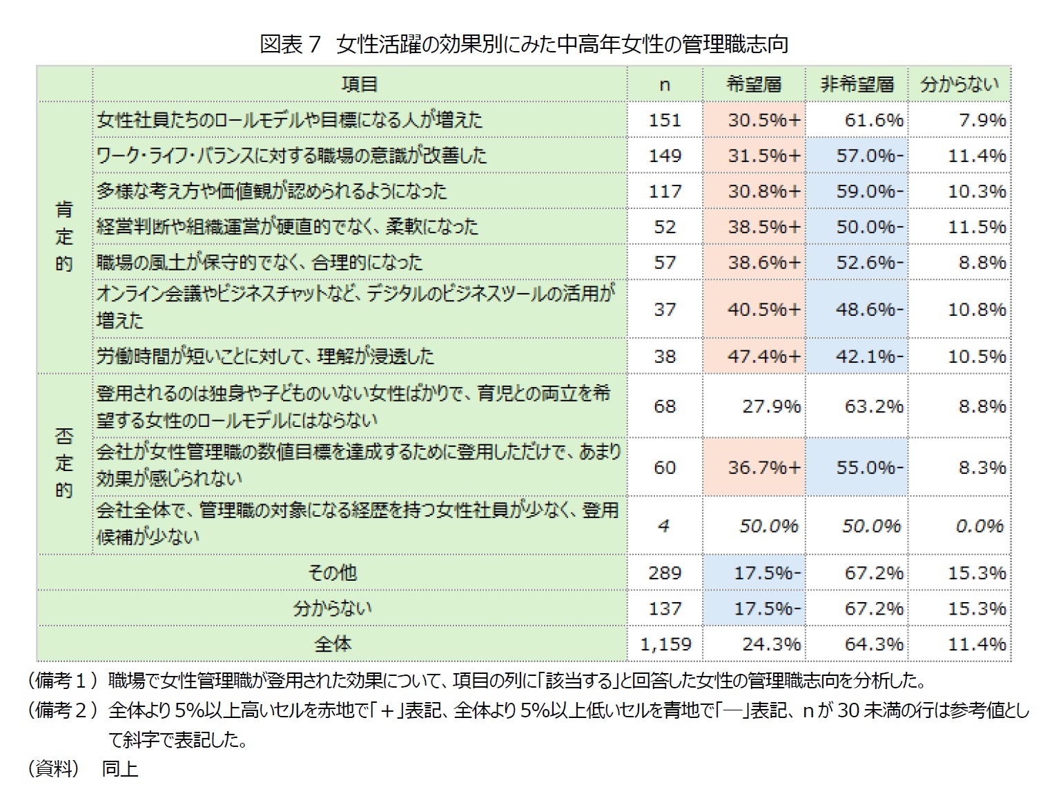 図表7 女性活躍の効果別にみた中高年女性の管理職志向