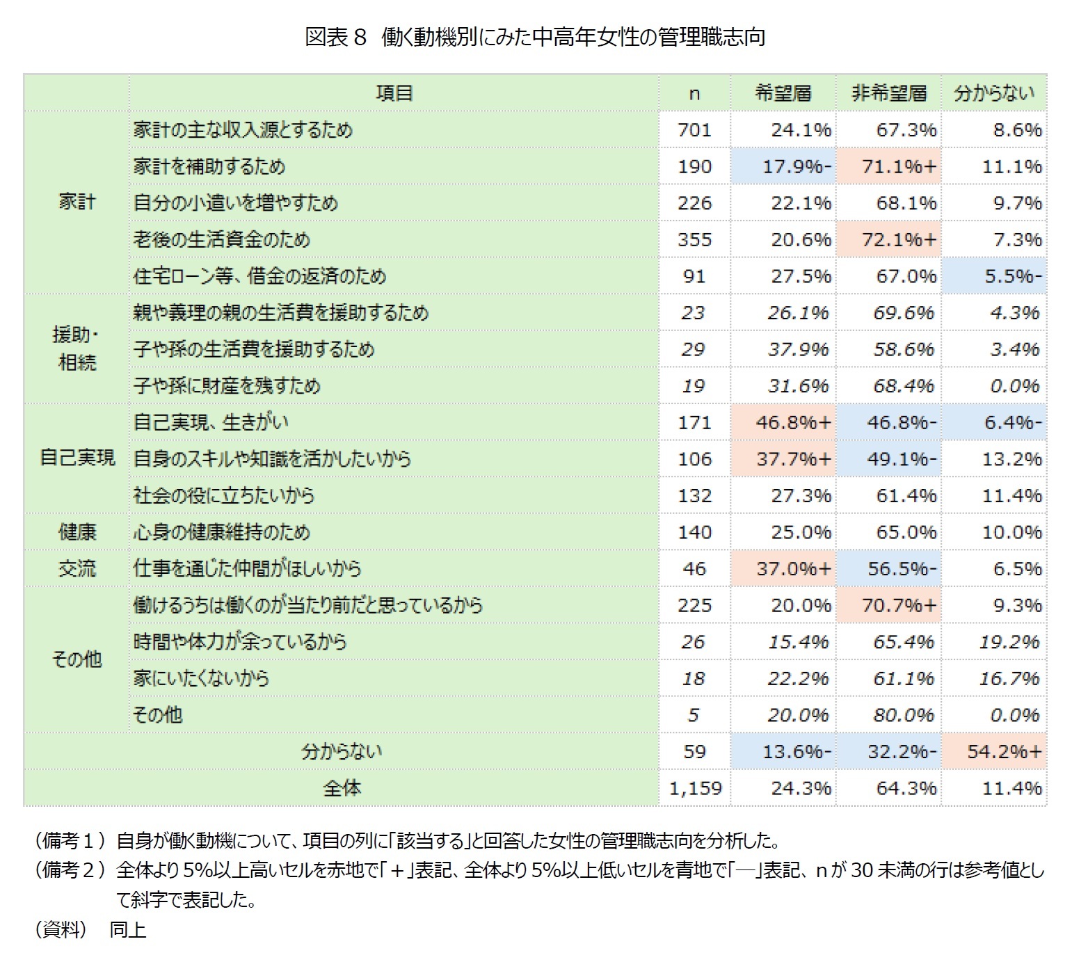 図表8　働く動機別にみた中高年女性の管理職志向