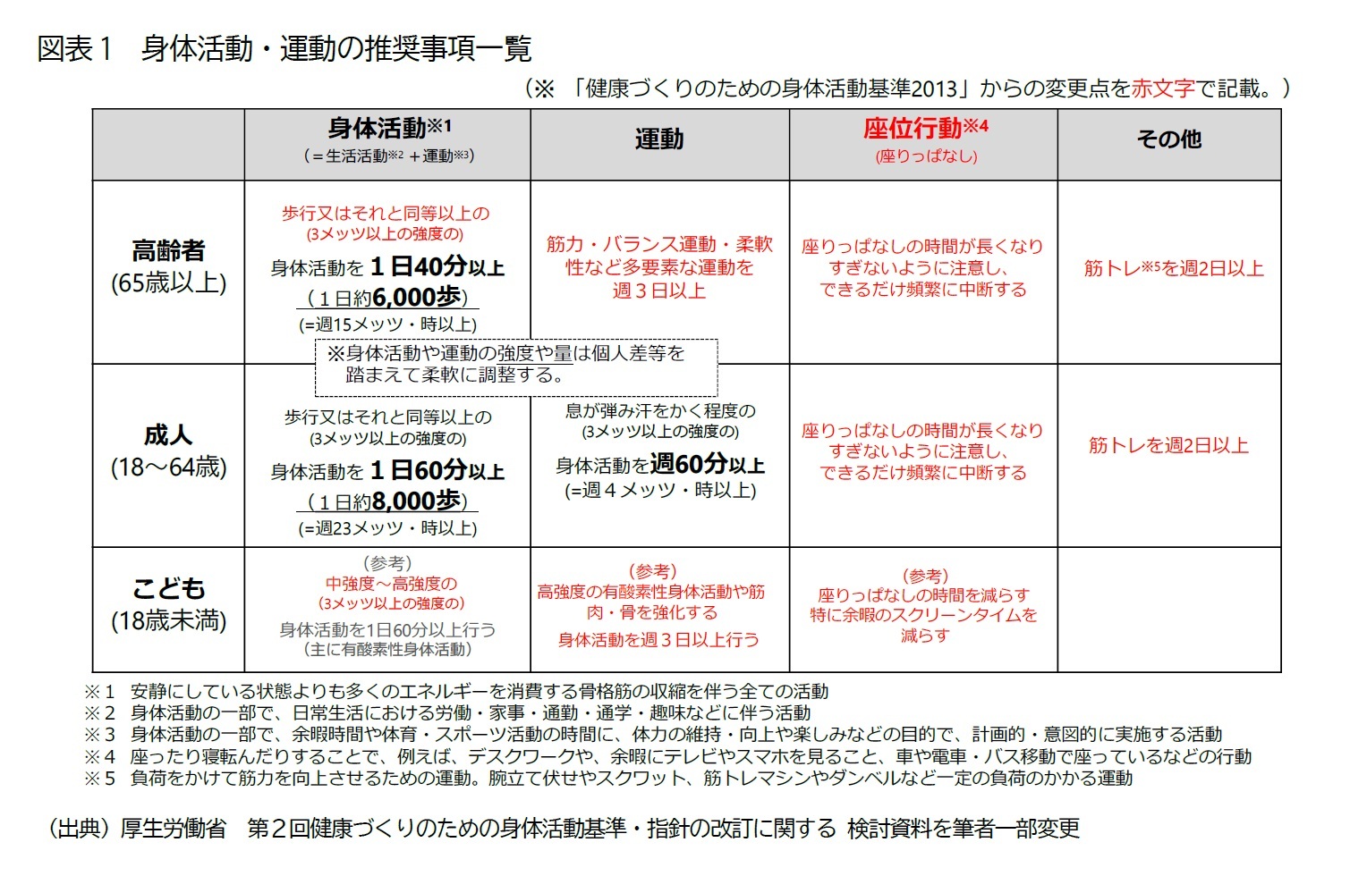 図表1 身体活動・運動の推奨事項一覧