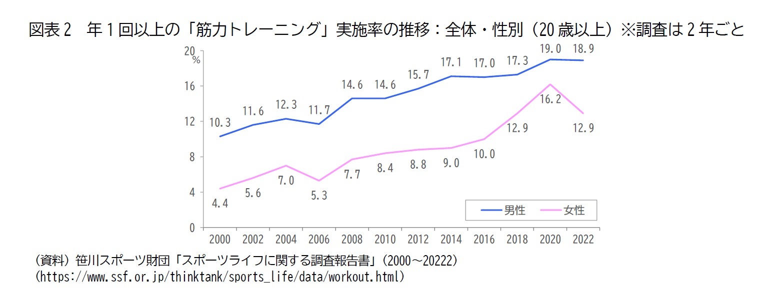 図表2　年1回以上の「筋力トレーニング」実施率の推移：全体・性別（20歳以上）※調査は2年ごと
