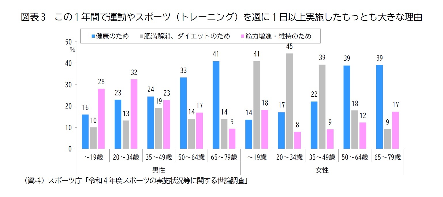 図表3　この1年間で運動やスポーツ（トレーニング）を週に1日以上実施したもっとも大きな理由