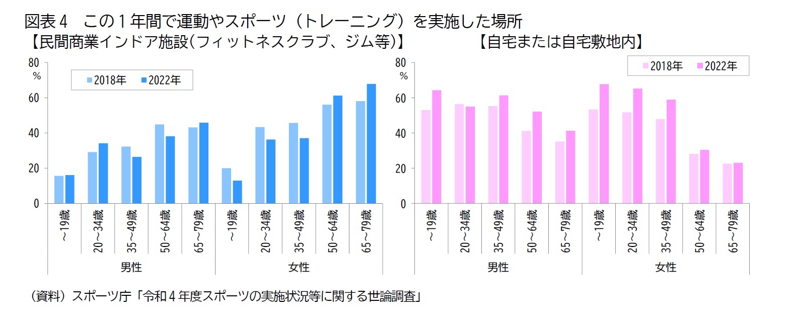 図表4　この1年間で運動やスポーツ（トレーニング）を実施した場所