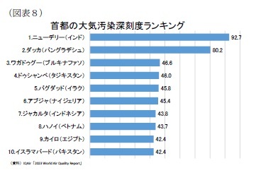 （図表８）首都の大気汚染深刻度ランキング