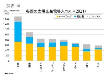 （図表10）各国の太陽光発電導入コスト（2021）
