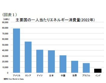 （図表１）主要国の一人当たりエネルギー消費量(2022年)