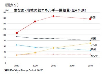 （図表２）主な国・地域の総エネルギー供給量（IEA予測）