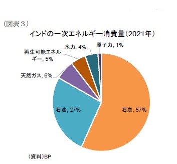 （図表３）インドの一次エネルギー消費量（2021年）