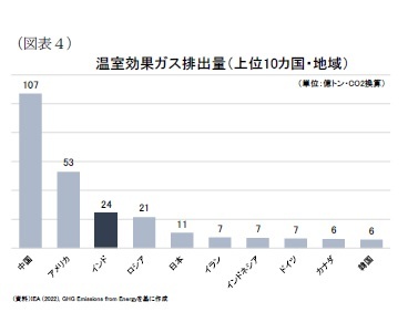 （図表４）温室効果ガス排出量（上位10カ国・地域）