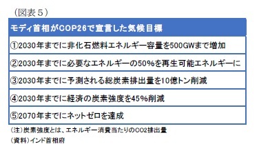 （図表５）モディ首相がCO P2 6で宣言した気候目標