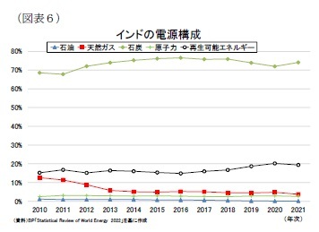 （図表６）インドの電源構成