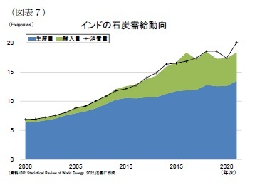 （図表７）インドの石炭需給動向