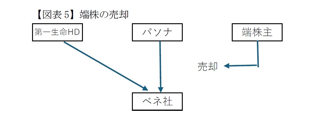 【図表5】端株の売却