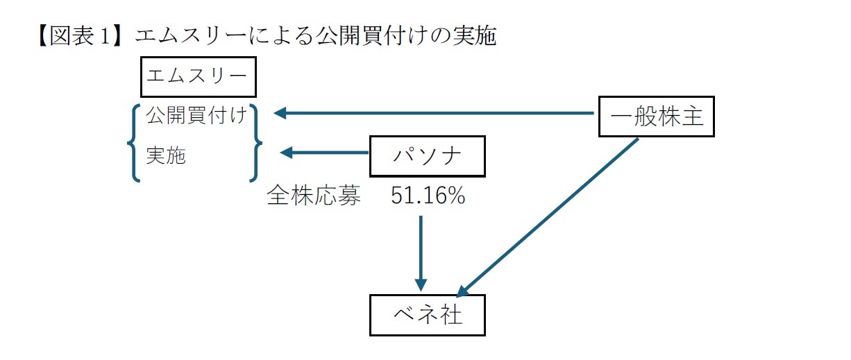 【図表1】エムスリーによる公開買付けの実施