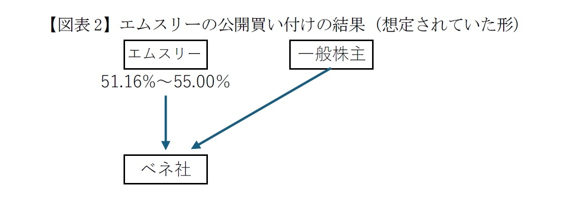 【図表2】エムスリーの公開買い付けの結果（想定されていた形）