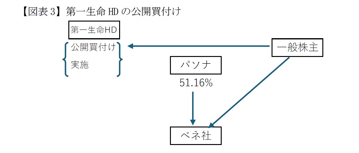 【図表3】第一生命HDの公開買付け