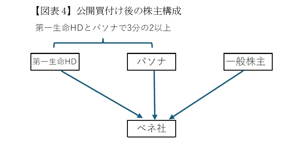 【図表4】公開買付け後の株主構成