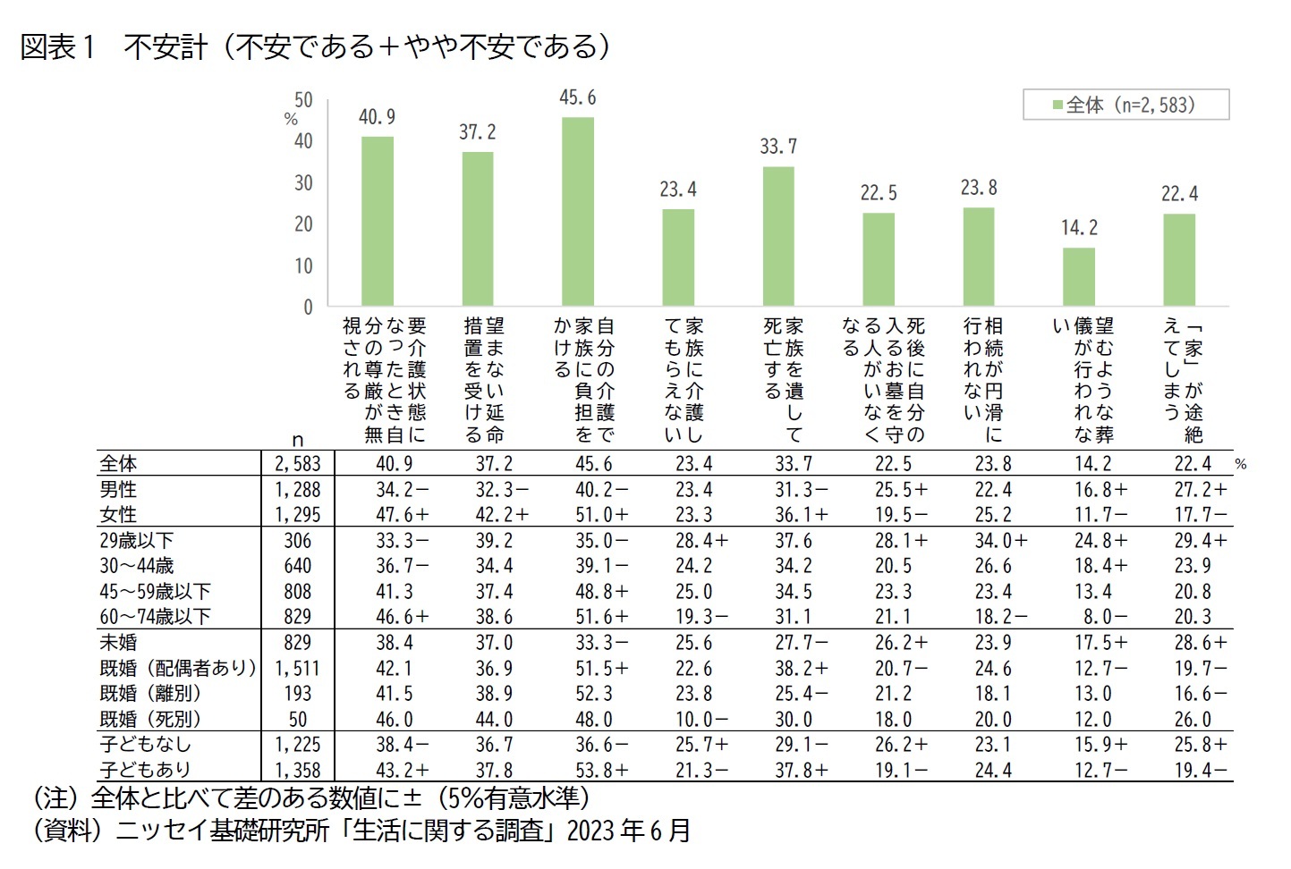 図表1　不安計（不安である＋やや不安である）