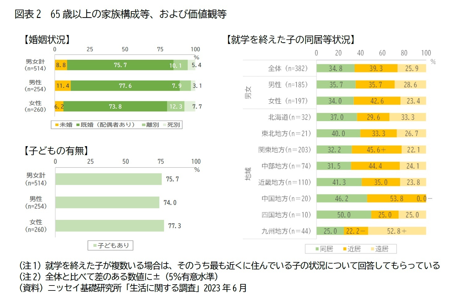 図表2　65歳以上の家族構成等、および価値観等