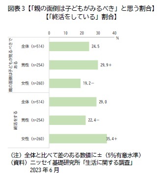図表3【「親の面倒は子どもがみるべき」と思う割合】【「終活をしている」割合】