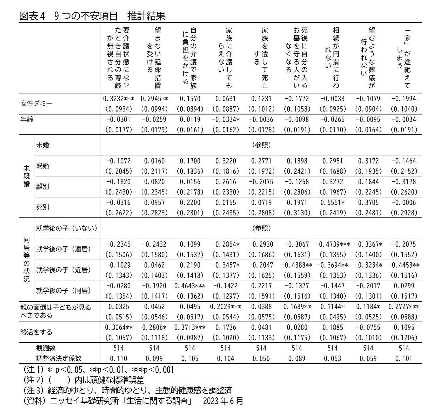 図表4　9つの不安項目　推計結果