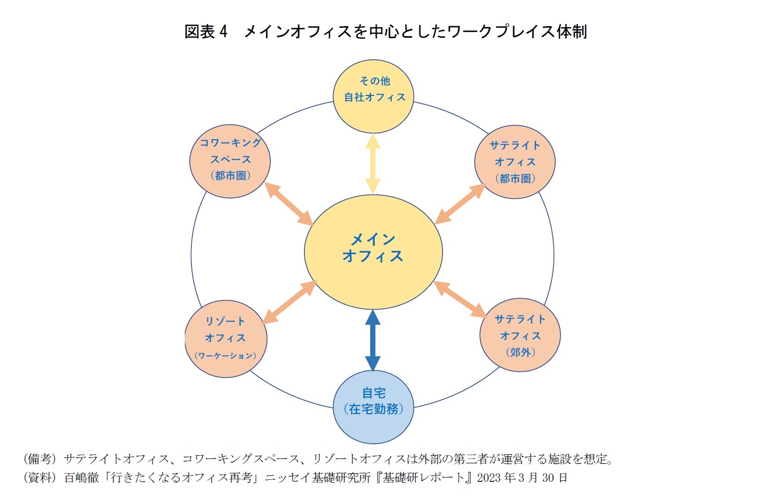 図表4　メインオフィスを中心としたワークプレイス体制