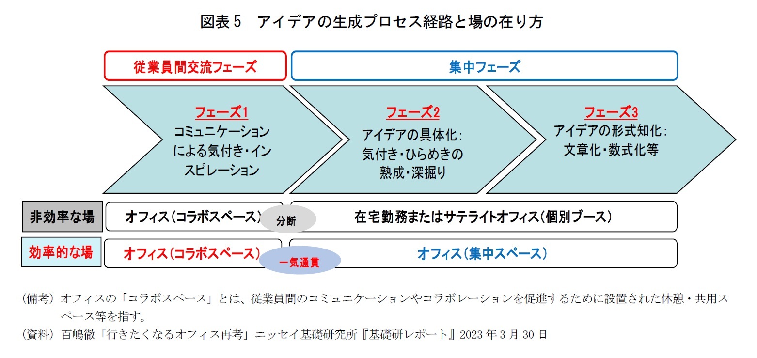 図表5 アイデアの生成プロセス経路と場の在り方