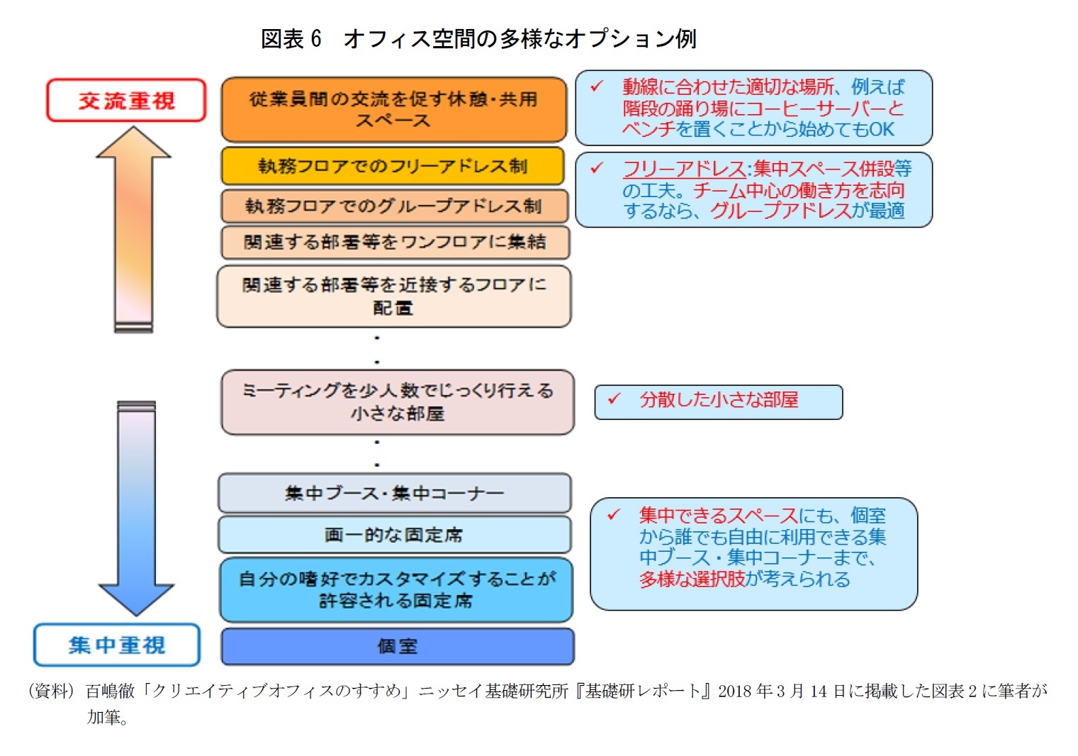 図表6 オフィス空間の多様なオプション例