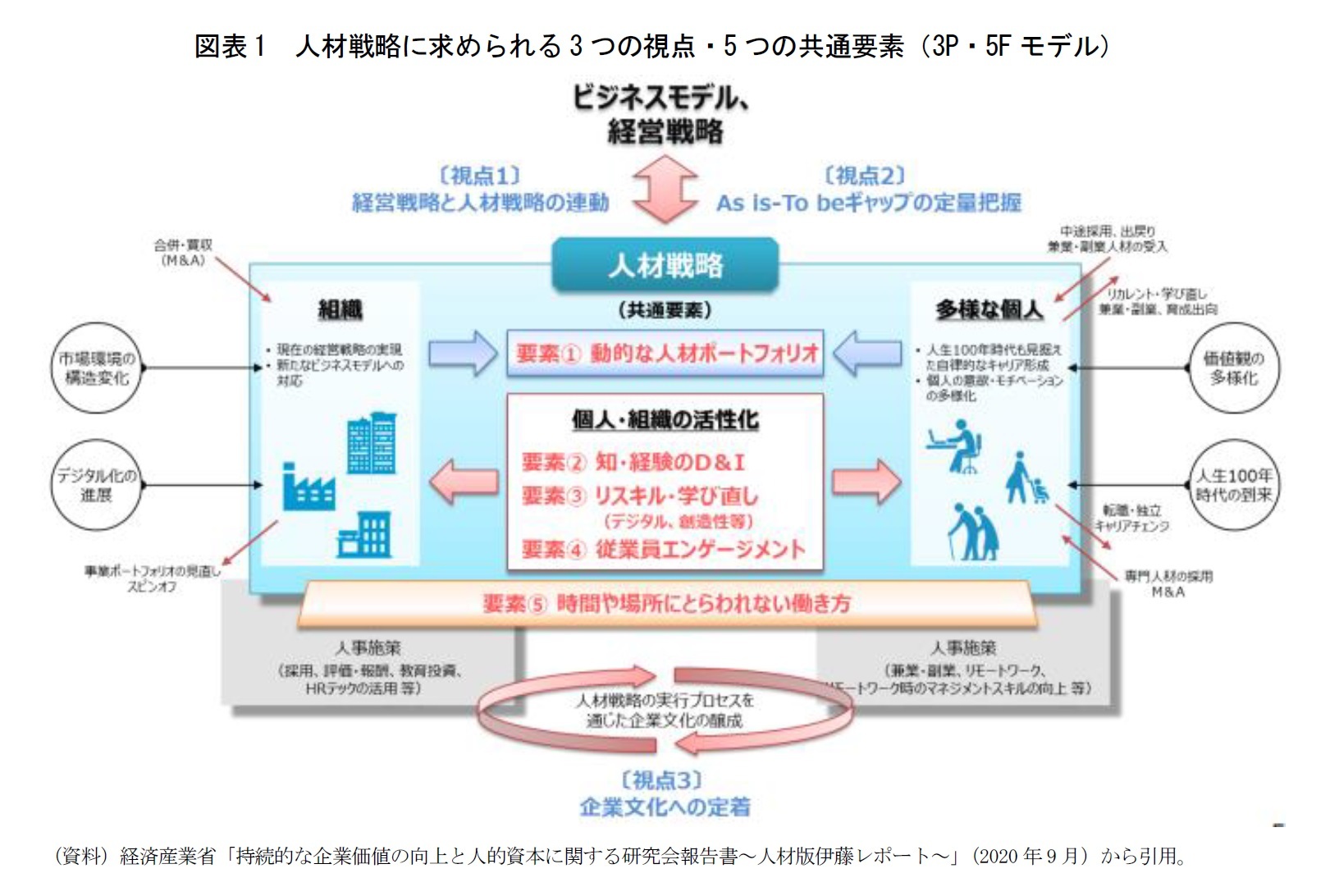 図表1　人材戦略に求められる3つの視点・5つの共通要素（3P・5Fモデル）