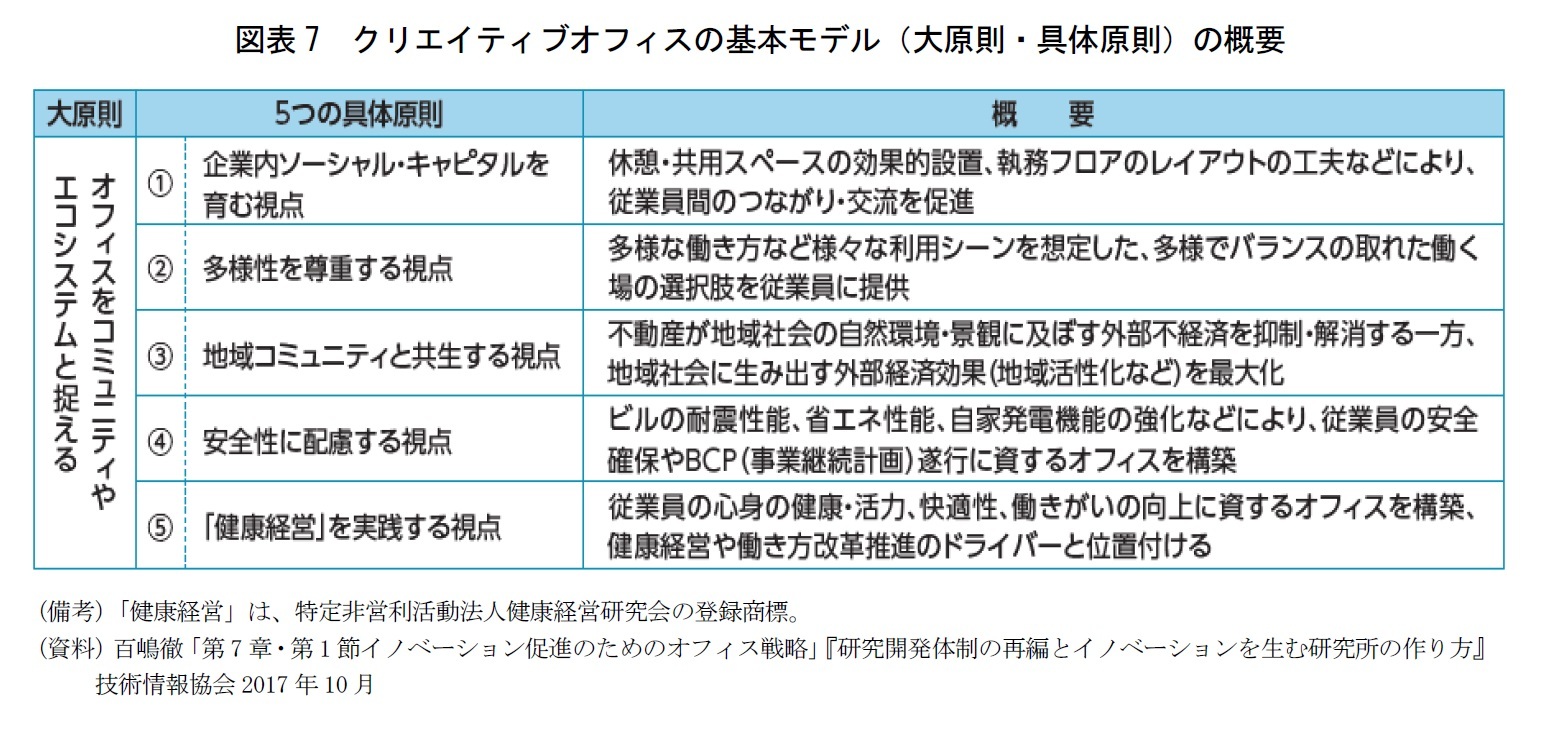 図表7 クリエイティブオフィスの基本モデル(大原則・具体原則)の概要