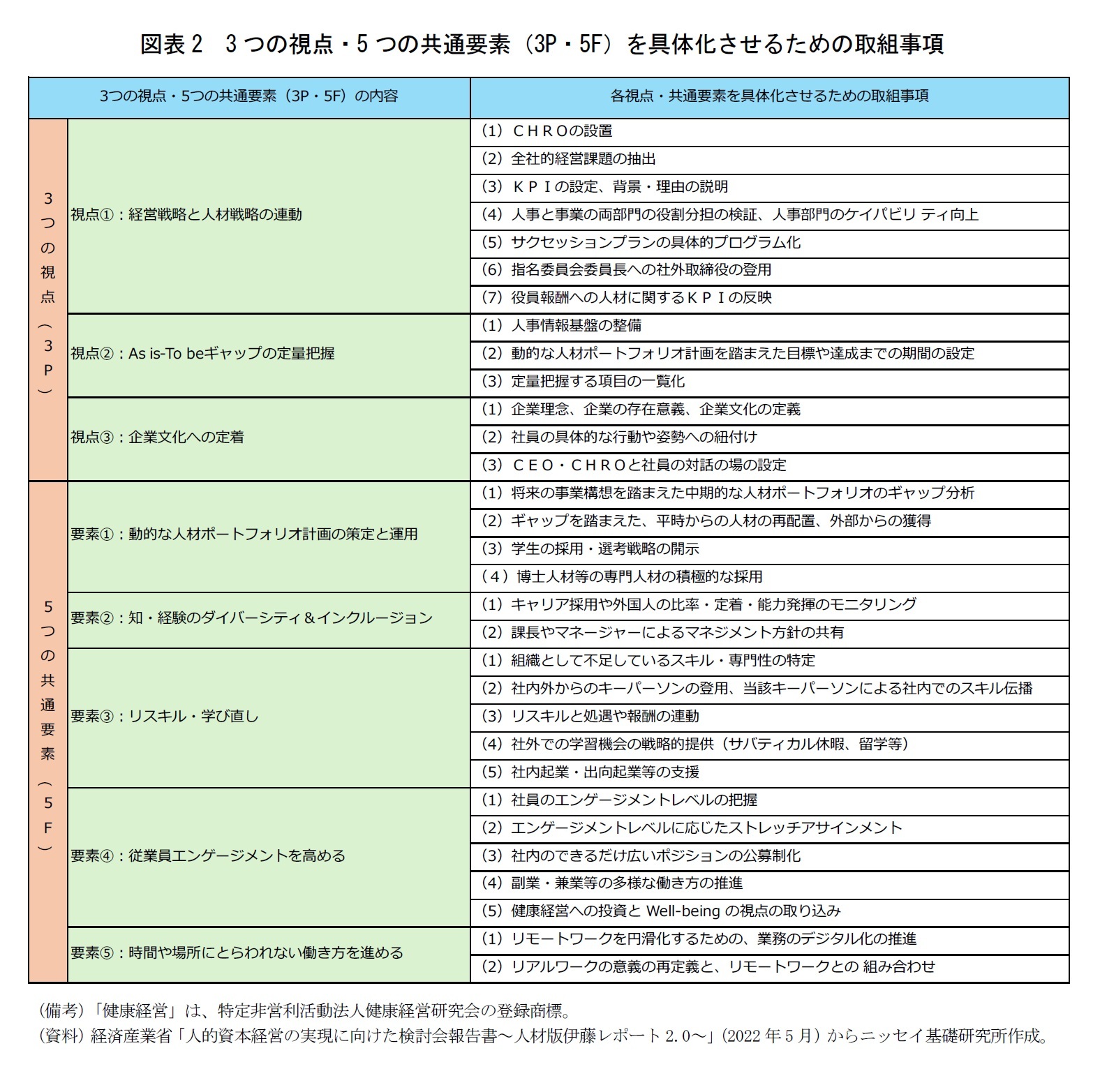 図表2 3つの視点・5つの共通要素(3P・5F)を具体化させるための取組事項