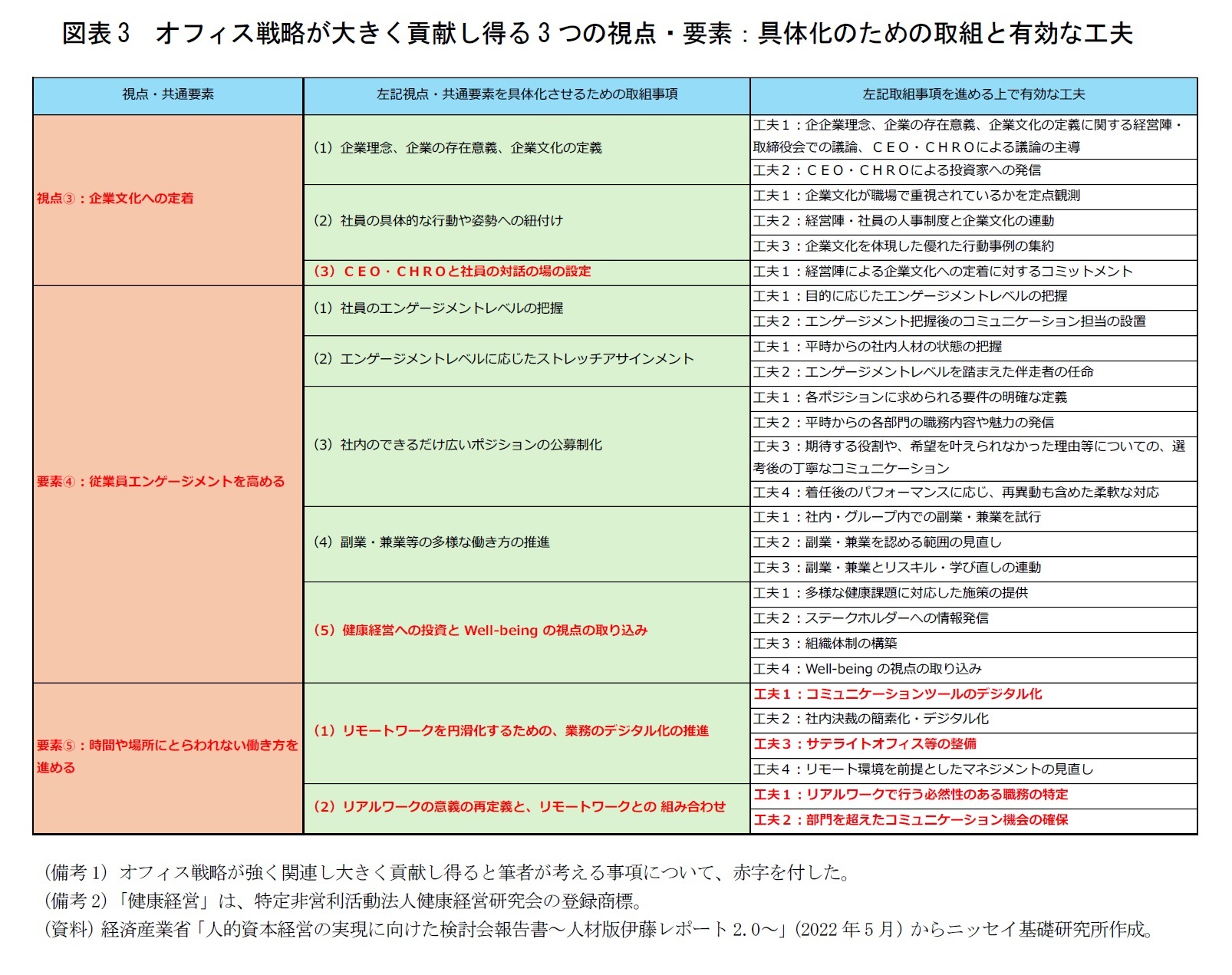 図表3 オフィス戦略が大きく貢献し得る3つの視点・要素:具体化のための取組と有効な工夫