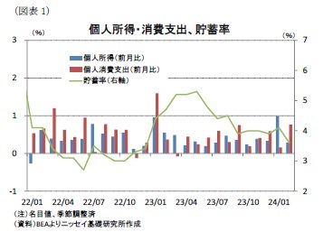 (図表1)個人所得・消費支出、貯蓄率