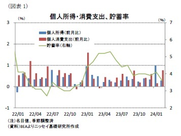 （図表1）個人所得・消費支出、貯蓄率