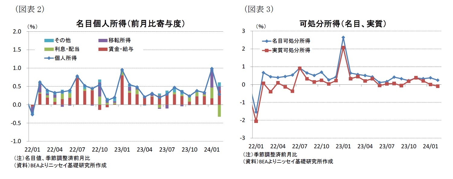 (図表2)名目個人所得(前月比寄与度)/(図表3)可処分所得(名目、実質)