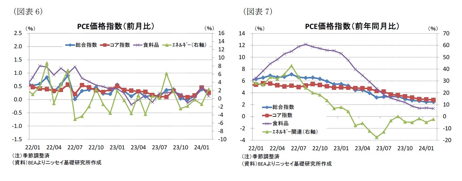 (図表6)PCE価格指数(前月比)/(図表7)PCE価格指数(前年同月比)
