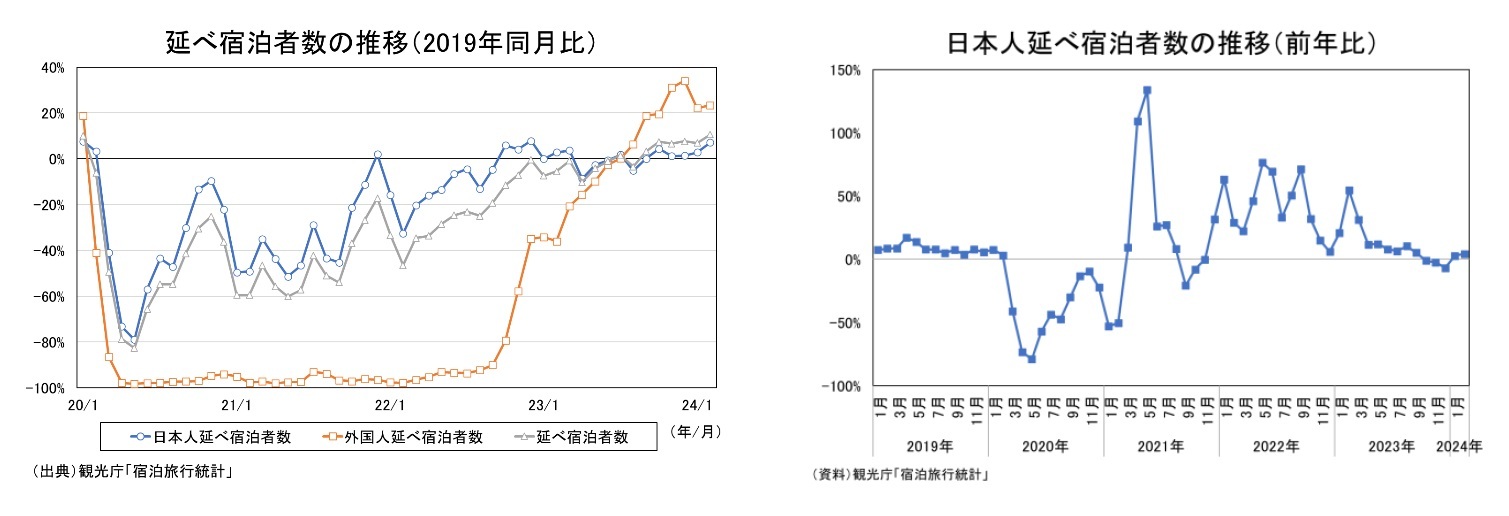 延べ宿泊者数の推移(2019年同月比)/日本人延べ宿泊者数の推移(前年比)
