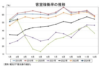 客室稼働率の推移