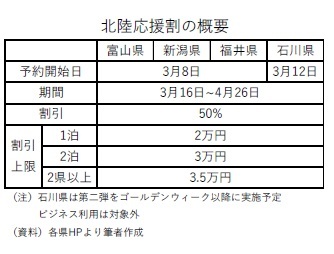 北陸応援割の概要