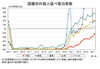 国籍別外国人延べ宿泊者数