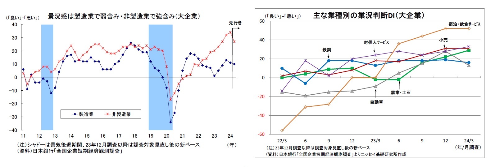 景況感は製造業で弱含み・非製造業で強含み(大企業）/主な業種別の業況判断DI（大企業）